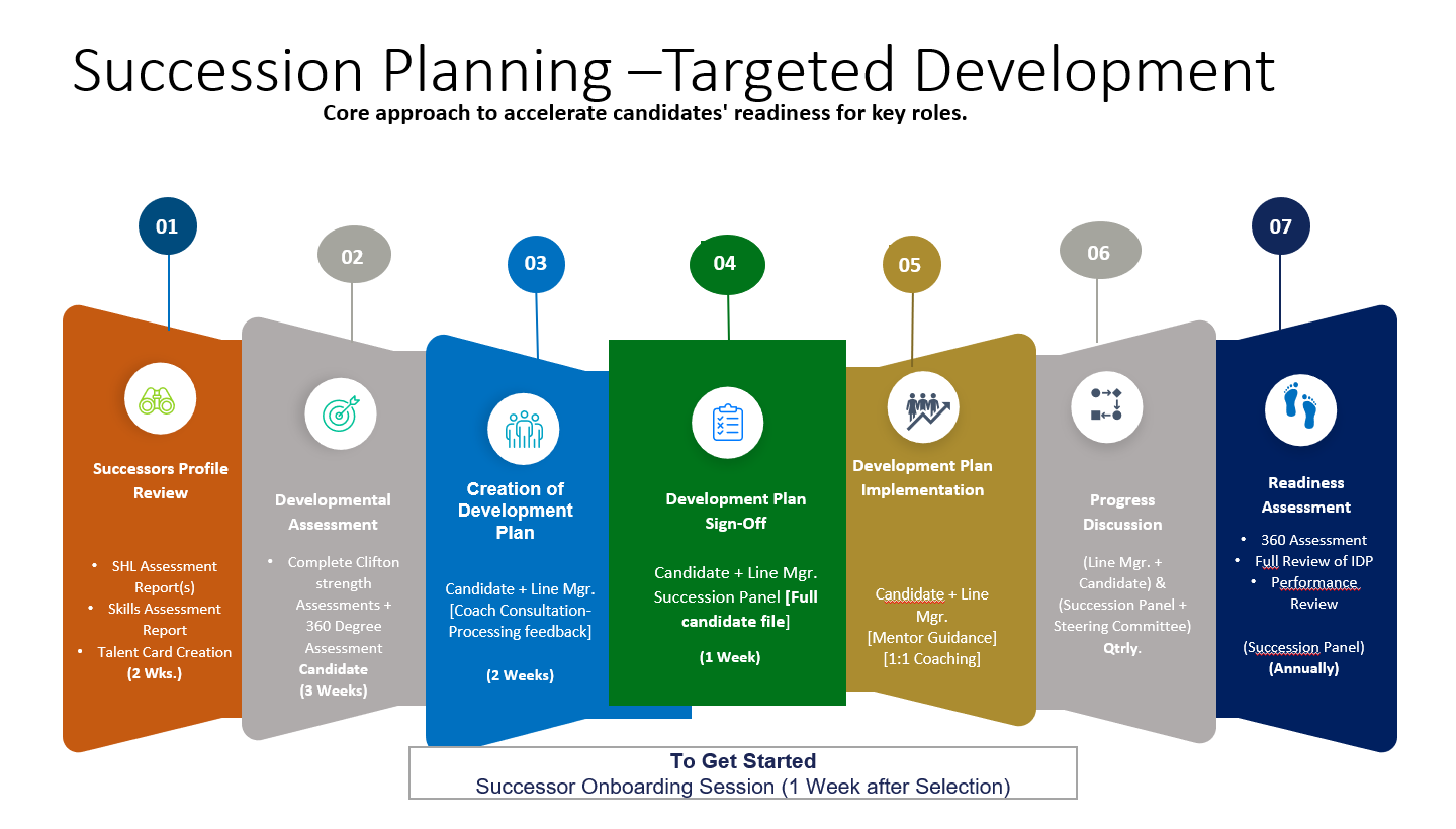 Succession planning process workflow